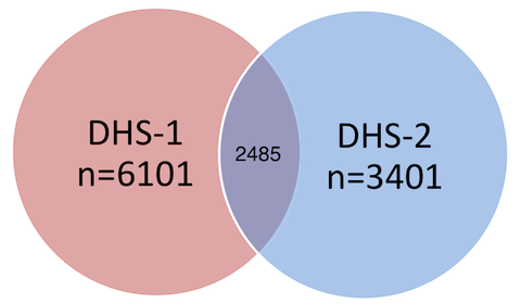 DHS Enrollment