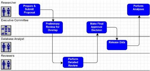 Proposals Process and Timeline