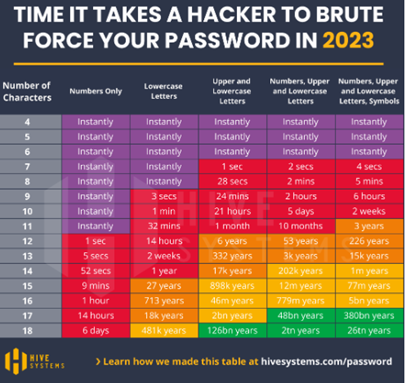 Multicolor chart, copy - Time it takes a hacker to brute force your password in 2023.