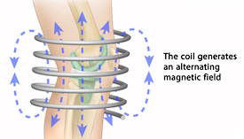 The coil generates an alternating magnetic field.