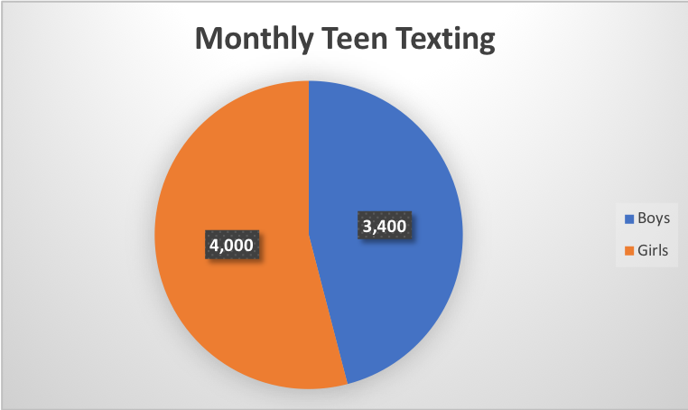 Pie chart: On average, boys send 3,400 texts each month; girls average 4,000 texts