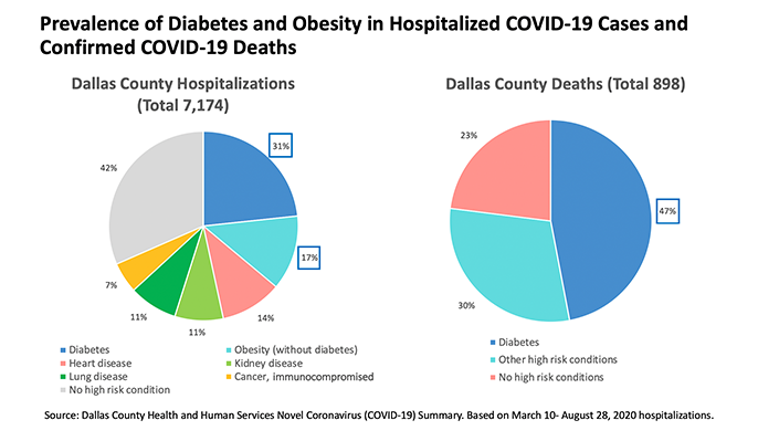 Charts showing prevalence of diabetes and obesity in hospitalized COVID-19 cases and confirned COVID-19 deaths