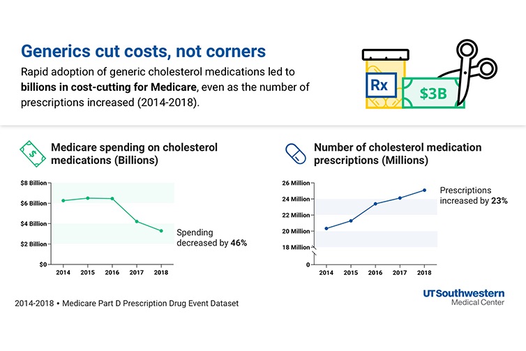 Chart labeled Generics cut costs, not corners