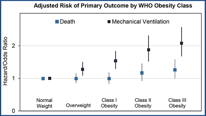 Overweight and obese younger people at greater risk for severe COVID-19 :  Newsroom - UT Southwestern, Dallas, Texas
