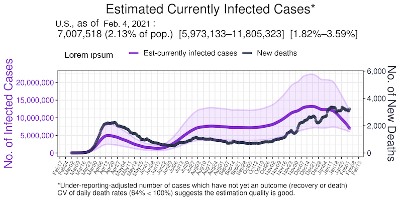 Newswise: COVID-19 Infections in The U.S. Nearly Three Times Greater Than Reported, Model Estimates