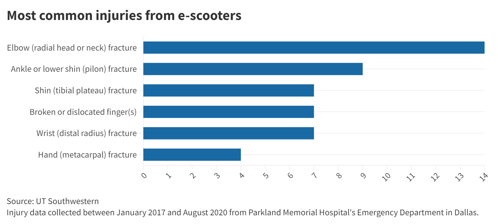 Chart on stats for e-scooter injuries