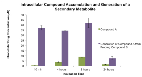 Intracellular Compound Accumulation and Generation of a Secondary Metabolite graph