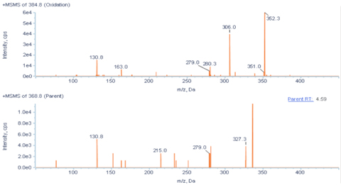 Metabolite profiling