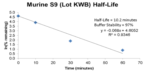 Murine S9 (Lot KWB) Half-Life graph