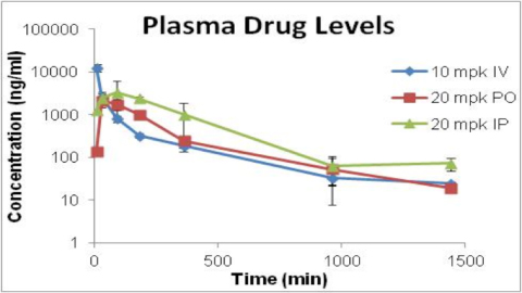 Plasma drug levels graph
