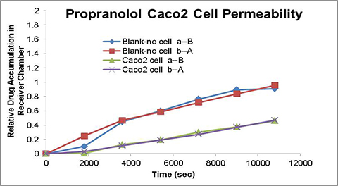 Propranolol Caco2 cell permeability graph