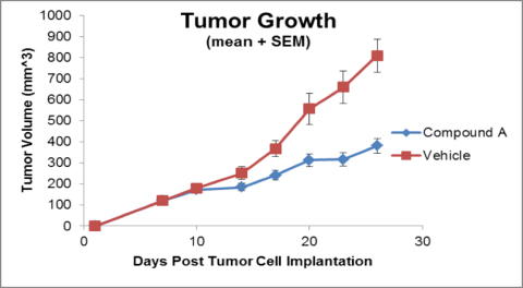 Tumor growth chart