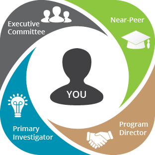 Tiered Mentorship around the participant consisting of a PI, Junior Faculty and Near-peer mentors