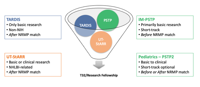 graphic image showing relationship of UT-StARR program to other Residency Training Programs