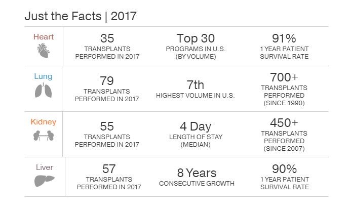 Infographic detailing UT Southwestern's organ transplant facts. Heart data: 35 transplants performed in 2017; top 30 programs in U.S. (by volume); 91% 1 year patient survival rate

Lung data: 79 transplants performed in 2017; 7th highest volume in U.S.; 700+ transplants performed (since 1990).

Kidney data: 55 transplants performed in 2017; 4 day length of stay (median); 450+ transplants performed (since 2007).

Liver data: 57 transplants performed in 2017; 8 years consecutive growth; 90% 1 year patient survival rate.