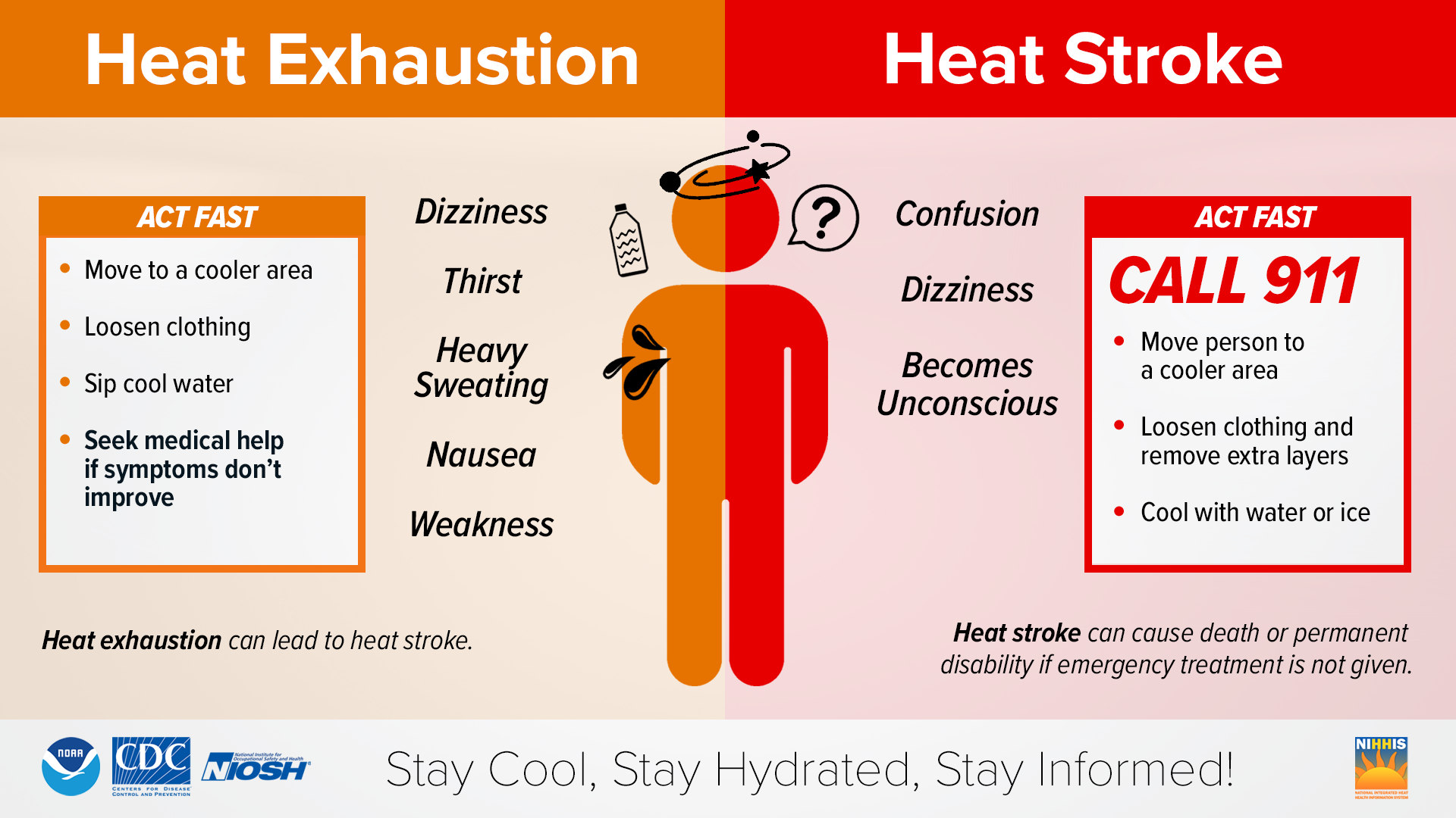 Drawing of a person with a circle around the head, with a question mark, a water bottle, and heavy sweating. Heat Exhaustion: Act Fast - Move to a cooler area; loosen clothing, sip cool water, seek medical help if symptoms don't improve. Dizziness, thirst, heavy sweating, nausea, and weakness. Heat exhaustion can lead to heat stroke. Heat Stroke: Act Fast - Call 911, move person to a cooler area, loosen clothing and remove extra layers, cool with water or ice. Confusion, dizziness, become unconscious, Heat stroke can cause death or permanent disability if emergency treatment is not given.