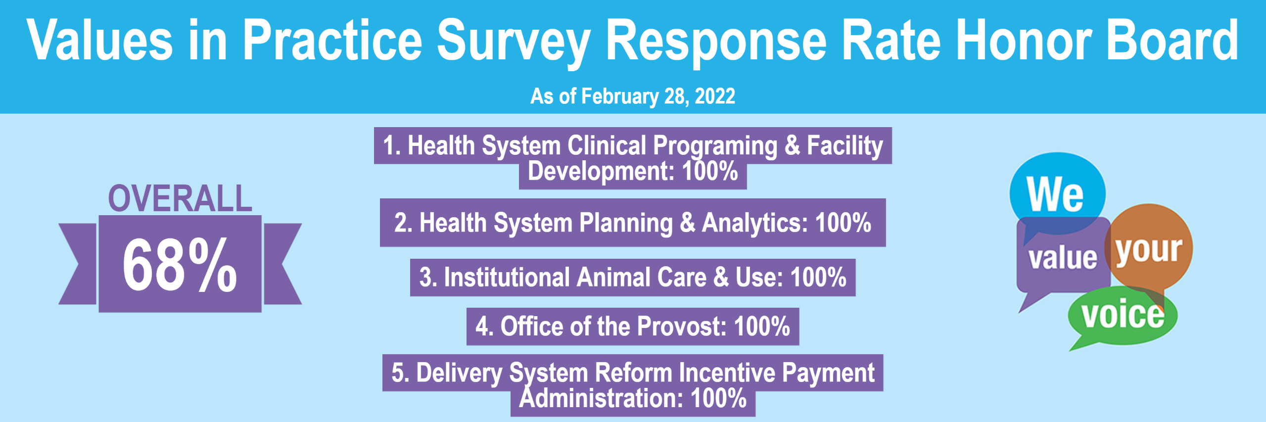 VIP survey response rates 2.28.2022