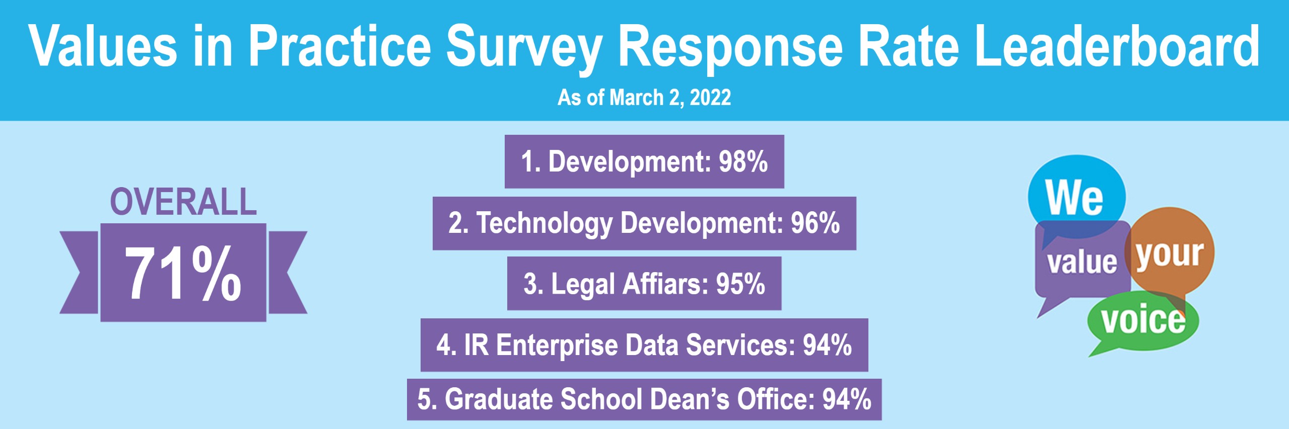 VIP survey department response rates 3.2.2022