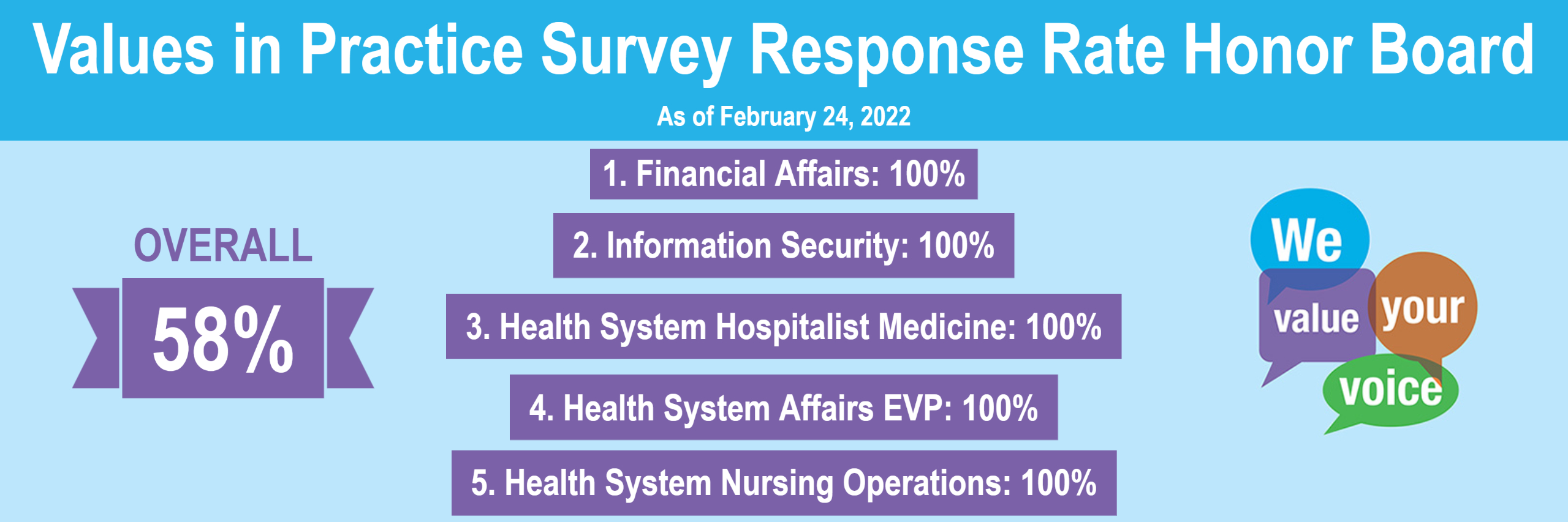 VIP pulse survey response rates 2.24.22
