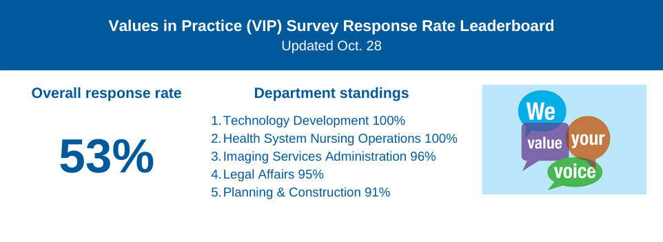 Values in Practice (VIP) Survey Response Leaderboard, Updated Oct. 28; Overall response rate: 53%; Department Standings: 1. Technology Development, 100% 2. Health System Nursing Operations, 100% 3. Imaging Services Administration, 96% 4. Legal Affairs, 95% 5. Planning and Construction, 91% We Value Your Voice