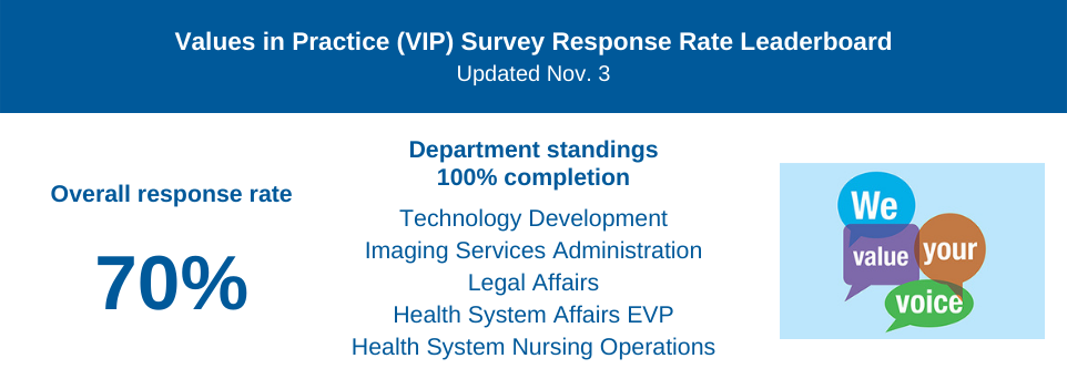 Values in Practice (VIP) Survey Response Leaderboard, Updated Nov. 3; Overall response rate: 70%; Department Standings 100% Completion: Technology Development, Imaging Services Administration, Legal Affairs, Health System Affairs EVP, and Health System Nursing Operations, We Value Your Voice